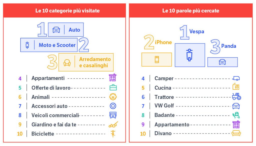 Le 10 parole più cercate e le 10 categorie più visitate su Subito nel 2023.